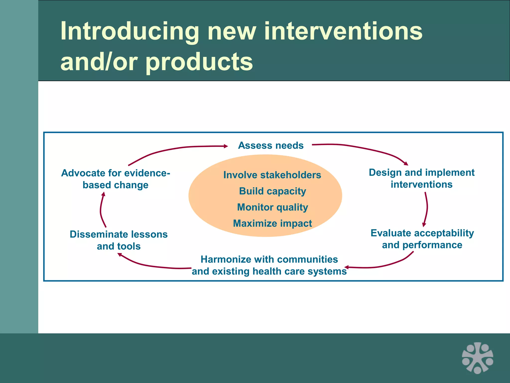 Introducing new interventions
and/or products
Advocate for evidence-
based change
Disseminate lessons
and tools
Assess needs
Harmonize with communities
and existing health care systems
Design and implement
interventions
Evaluate acceptability
and performance
Involve stakeholders
Build capacity
Monitor quality
Maximize impact
 