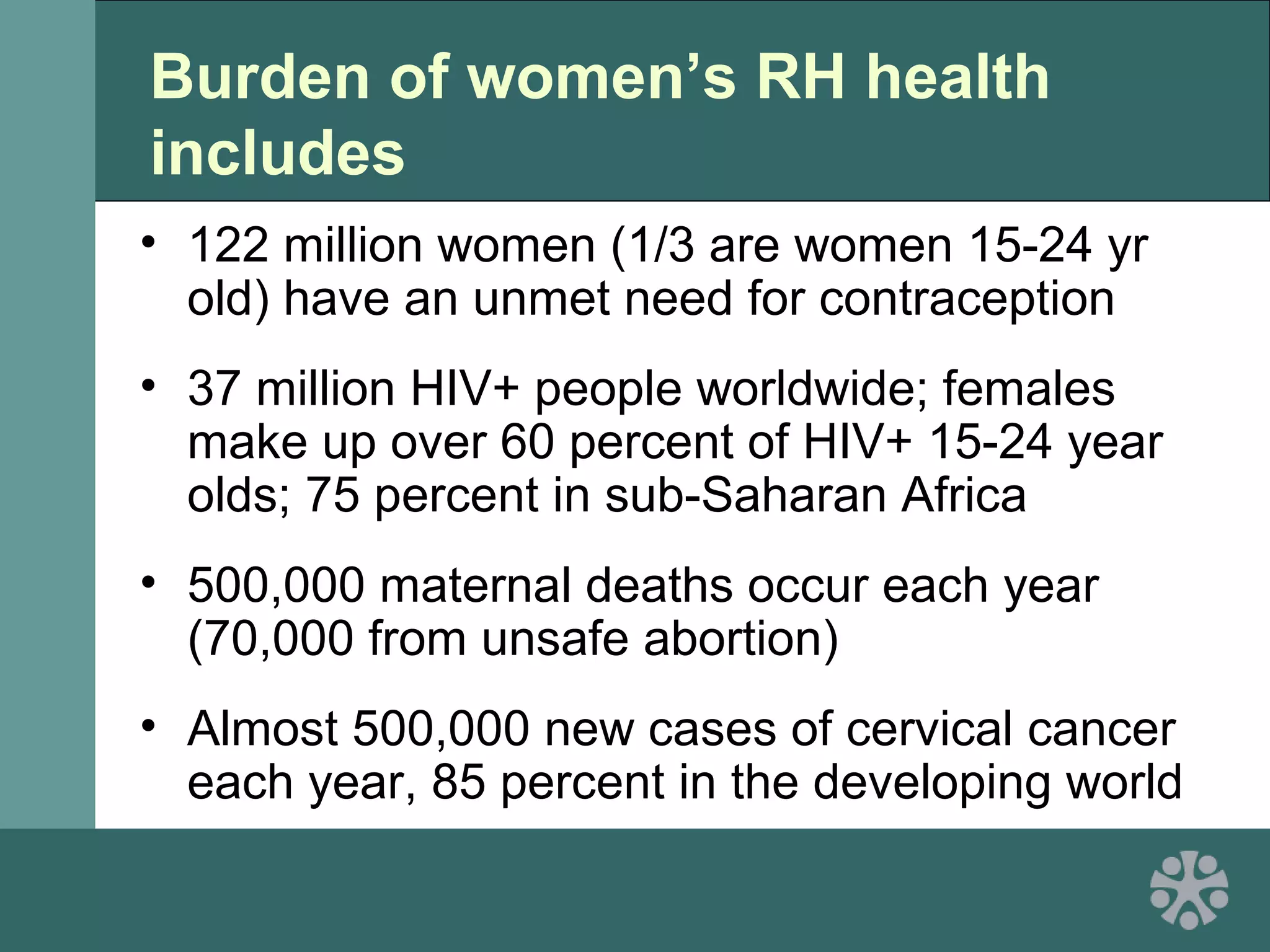 Burden of women’s RH health
includes
• 122 million women (1/3 are women 15-24 yr
old) have an unmet need for contraception
• 37 million HIV+ people worldwide; females
make up over 60 percent of HIV+ 15-24 year
olds; 75 percent in sub-Saharan Africa
• 500,000 maternal deaths occur each year
(70,000 from unsafe abortion)
• Almost 500,000 new cases of cervical cancer
each year, 85 percent in the developing world
 