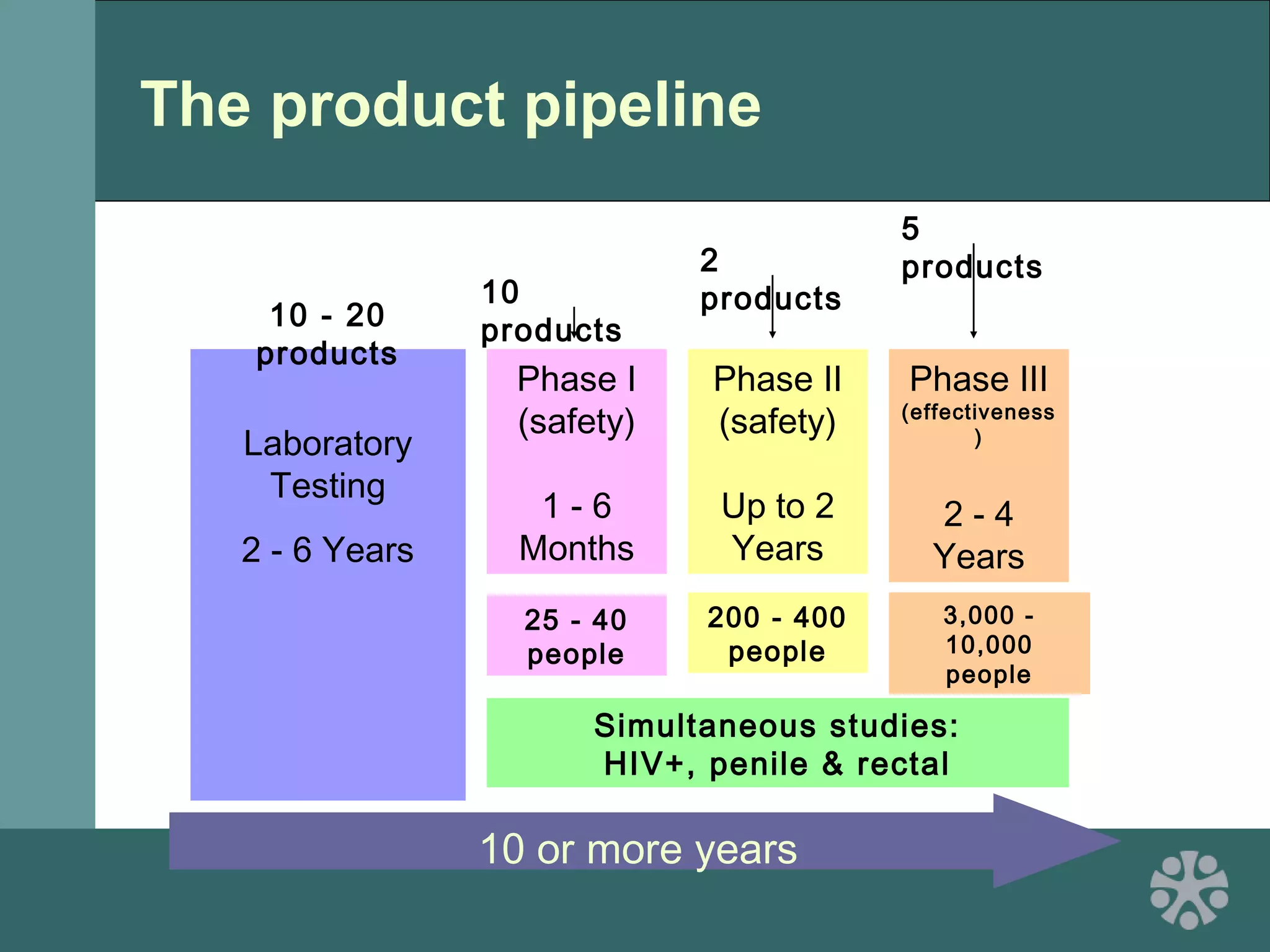 Laboratory
Testing
2 - 6 Years
Phase III
(effectiveness
)
2 - 4
Years
Simultaneous studies:
HIV+, penile & rectal
10 or more years
5
products2
products10
products10 - 20
products
Phase I
(safety)
1 - 6
Months
Phase II
(safety)
Up to 2
Years
25 - 40
people
200 - 400
people
3,000 -
10,000
people
The product pipeline
 