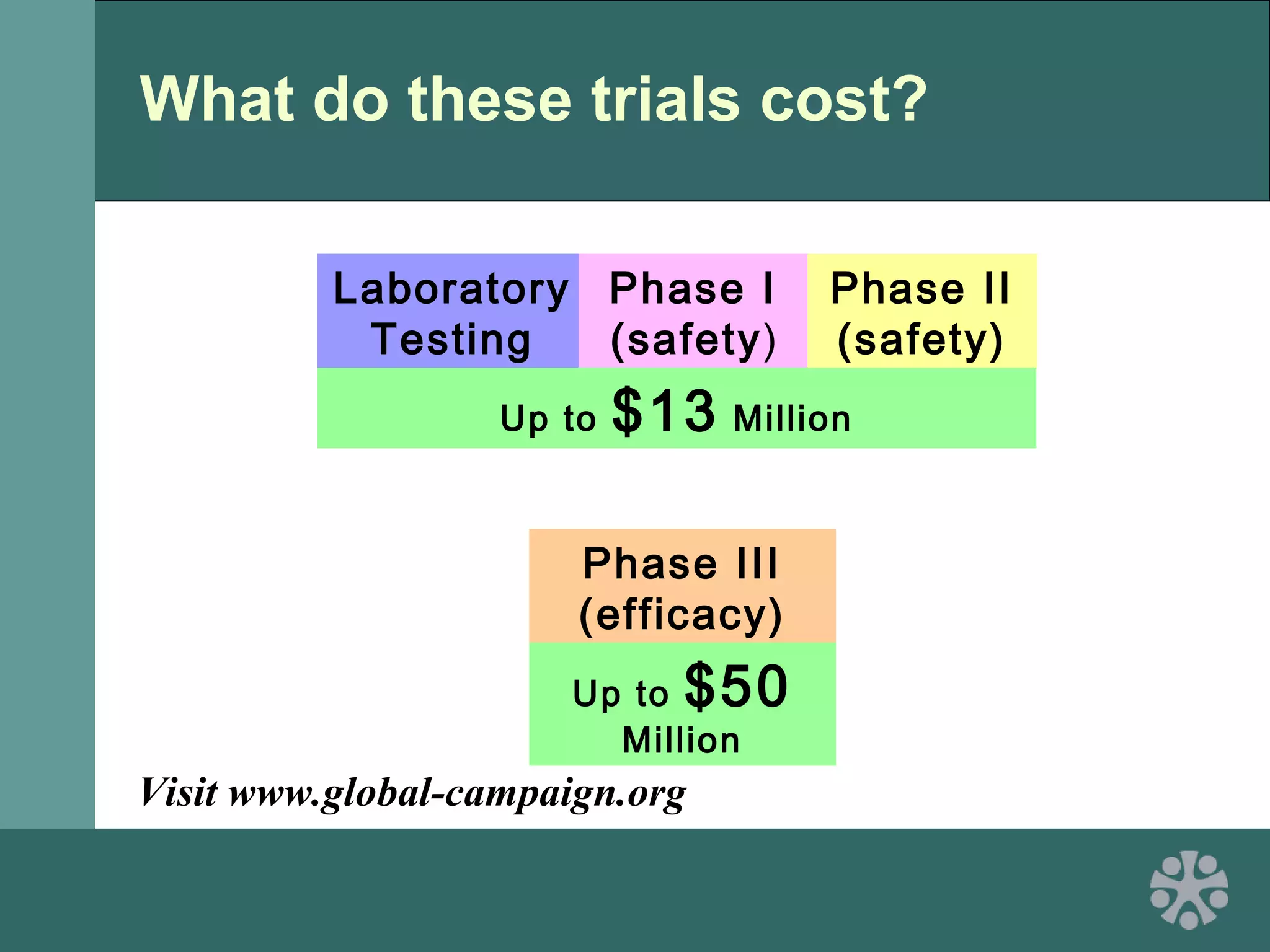 What do these trials cost?
Laboratory
Testing
Phase I
(safety)
Phase II
(safety)
Up to $13 Million
Phase III
(efficacy)
Up to $50
Million
Visit www.global-campaign.org
 