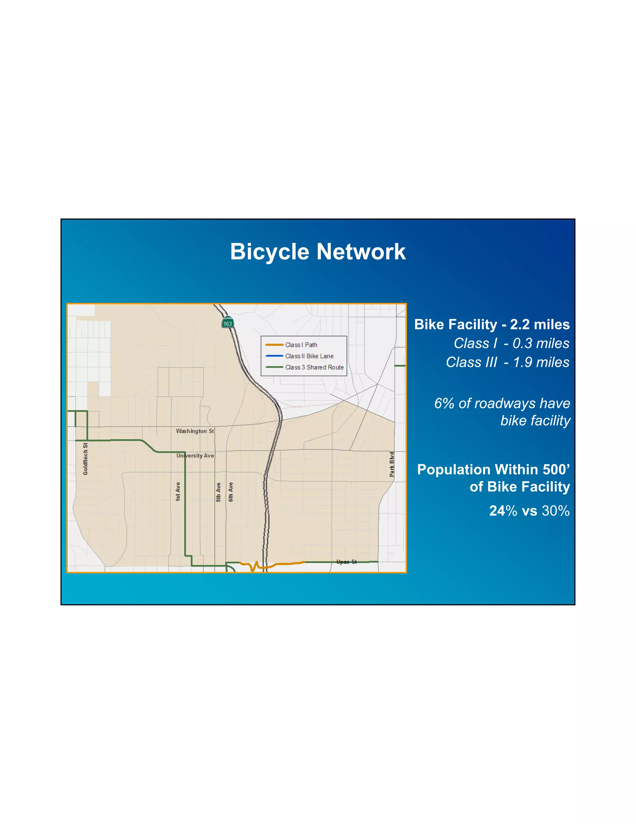 Bicycle Network


                  Bike Facility - 2.2 miles
                        Class I - 0.3 miles
                      Class III - 1.9 miles

                     6% of roadways have
                               bike facility


                  Population Within 500’
                         of Bike Facility
                              24% vs 30%
 