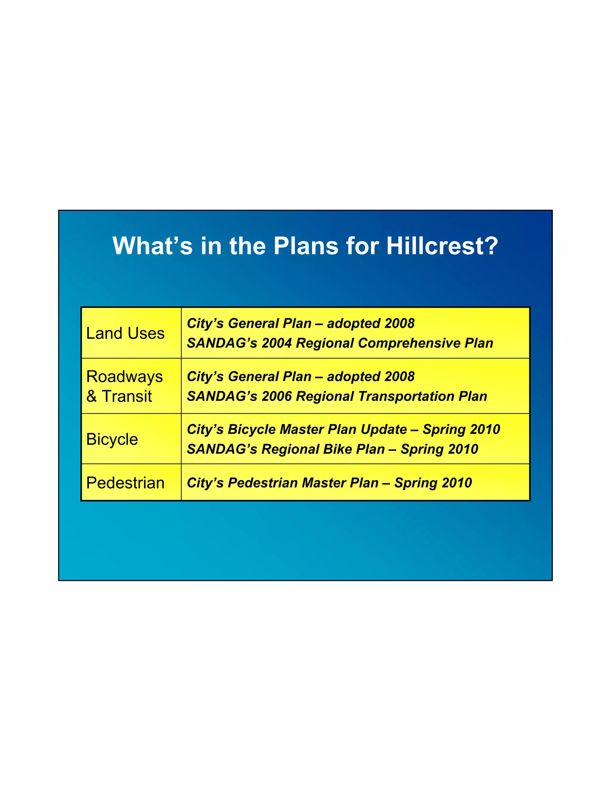 What’s in the Plans for Hillcrest?

             City’s General Plan – adopted 2008
Land Uses
             SANDAG’s 2004 Regional Comprehensive Plan

Roadways     City’s General Plan – adopted 2008
& Transit    SANDAG’s 2006 Regional Transportation Plan

             City’s Bicycle Master Plan Update – Spring 2010
Bicycle
             SANDAG’s Regional Bike Plan – Spring 2010

Pedestrian   City’s Pedestrian Master Plan – Spring 2010
 
