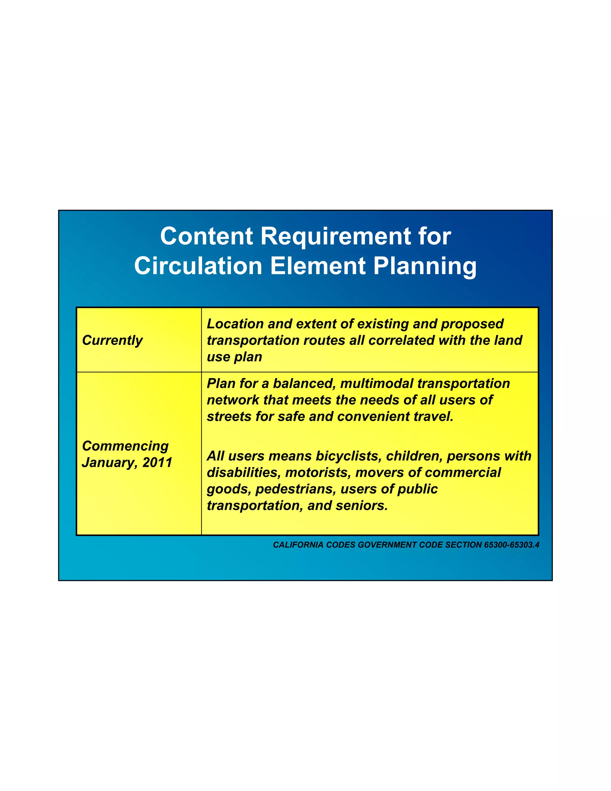 Content Requirement for
       Circulation Element Planning

                Location and extent of existing and proposed
Currently       transportation routes all correlated with the land
                use plan
                Plan for a balanced, multimodal transportation
                network that meets the needs of all users of
                streets for safe and convenient travel.

Commencing
January, 2011   All users means bicyclists, children, persons with
                disabilities, motorists, movers of commercial
                goods, pedestrians, users of public
                transportation, and seniors.

                          CALIFORNIA CODES GOVERNMENT CODE SECTION 65300-65303.4
 