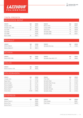 CATÁLOGO DE PRODUTOS 2023 | 19
P O L I U R E T A N O
TINTA PRONTA
MERCEDES BENZ
PRODUTO ANO CÓDIGO PRODUTO ANO CÓDIGO
Amarelo 1340 79 00515 Branco 9147 97 05037
Amarelo Ouro 1900 76 00513 Laranja 3200 72 00509
Azul 5497 97 05036 Verde 6158 94 05029
Azul 5500 - 00500 Vermelho 3330 74 00547
Azul 5938 - 05329 Vermelho 3530 05 05331
Branco 9004 91 05011
RENAULT
PRODUTO ANO CÓDIGO PRODUTO ANO CÓDIGO
Branco Glacier 99 81225 Vermelho Vivo Liso 19 81252
Branco Glacier II 08 80613
SCANIA
PRODUTO ANO CÓDIGO PRODUTO ANO CÓDIGO
Branco NCS 1000 92 00609 Vermelho Claro NCS 1777 92 00608
VOLVO
PRODUTO ANO CÓDIGO
Branco Inverno 1103 00 00323
VOLKSWAGEN
PRODUTO ANO CÓDIGO PRODUTO ANO CÓDIGO
Amarelo Java 77 01070 Preto Ninja 95 01576
Bege Arena 93 01138 Vermelho Flash 97 01149
Branco Cristal 95 01577 Vermelho Flash IV Lisa 09 01352
Branco Geada I 95 01142 Vermelho Royal 84 01118
Branco Geada II 95 01643 Vermelho Sport 93 01139
Branco Star II 89 01129 Vermelho Tornado 93 01139
Cinza Urano 01/03 01855 Vermelho Vitória 98 01152
DIVERSOS
PRODUTO ANO CÓDIGO PRODUTO ANO CÓDIGO
Branco Fosco II - 99049 Preto Cadilac - 00901
Branco Puro - 00900 Preto Fosco - 00910
Branco Puro II - 00990
		
 