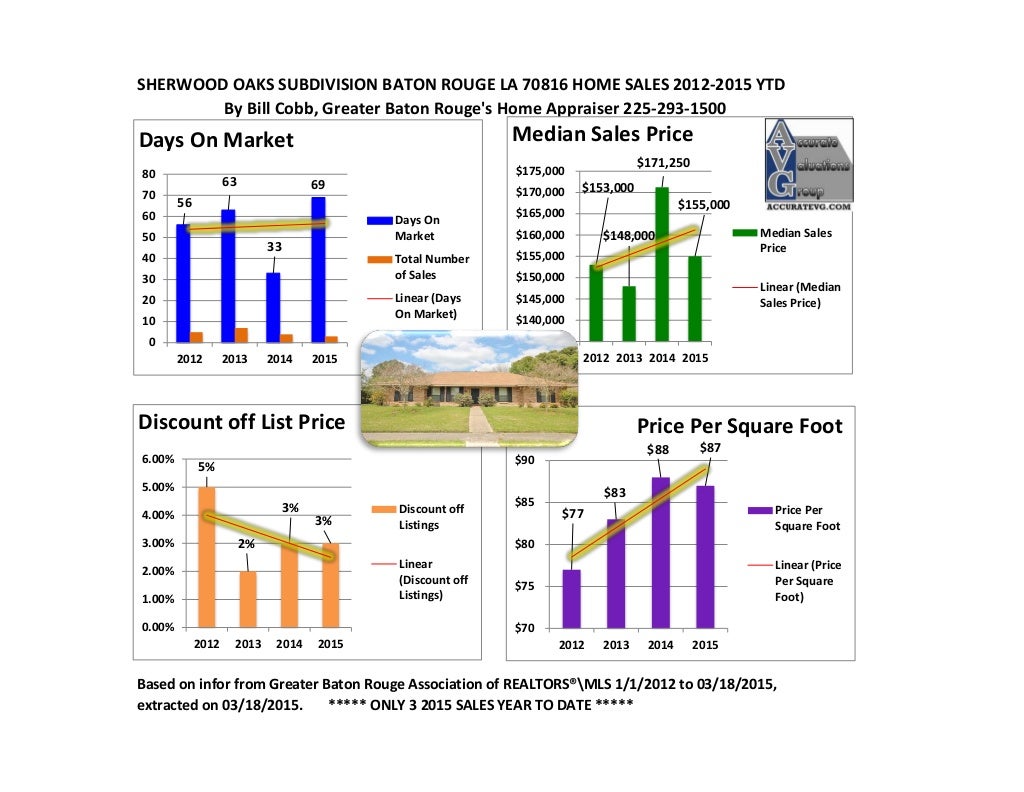 Sherwood Oaks Subdivision Baton Rouge Home Sales 2012 to 2015 Zip Code