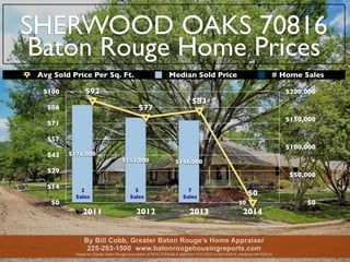 SHERWOOD OAKS 70816
Baton Rouge Home Prices
$0
$14
$29
$43
$57
$71
$86
$100
2011 2012 2013 2014
$0
$50,000
$100,000
$150,000
$200,000
$176,000
$153,000 $148,000
$0
$92
$77
$83
$0
Avg Sold Price Per Sq. Ft. Median Sold Price # Home Sales
By Bill Cobb, Greater Baton Rouge’s Home Appraiser
225-293-1500 www.batonrougehousingreports.com
Based on Greater Baton Rouge Association of REALTORS/MLS data from 01/01/2011 to 04/10/2014, extracted 04/10/2014
2
Sales
5
Sales
7
Sales
0
Sales
 