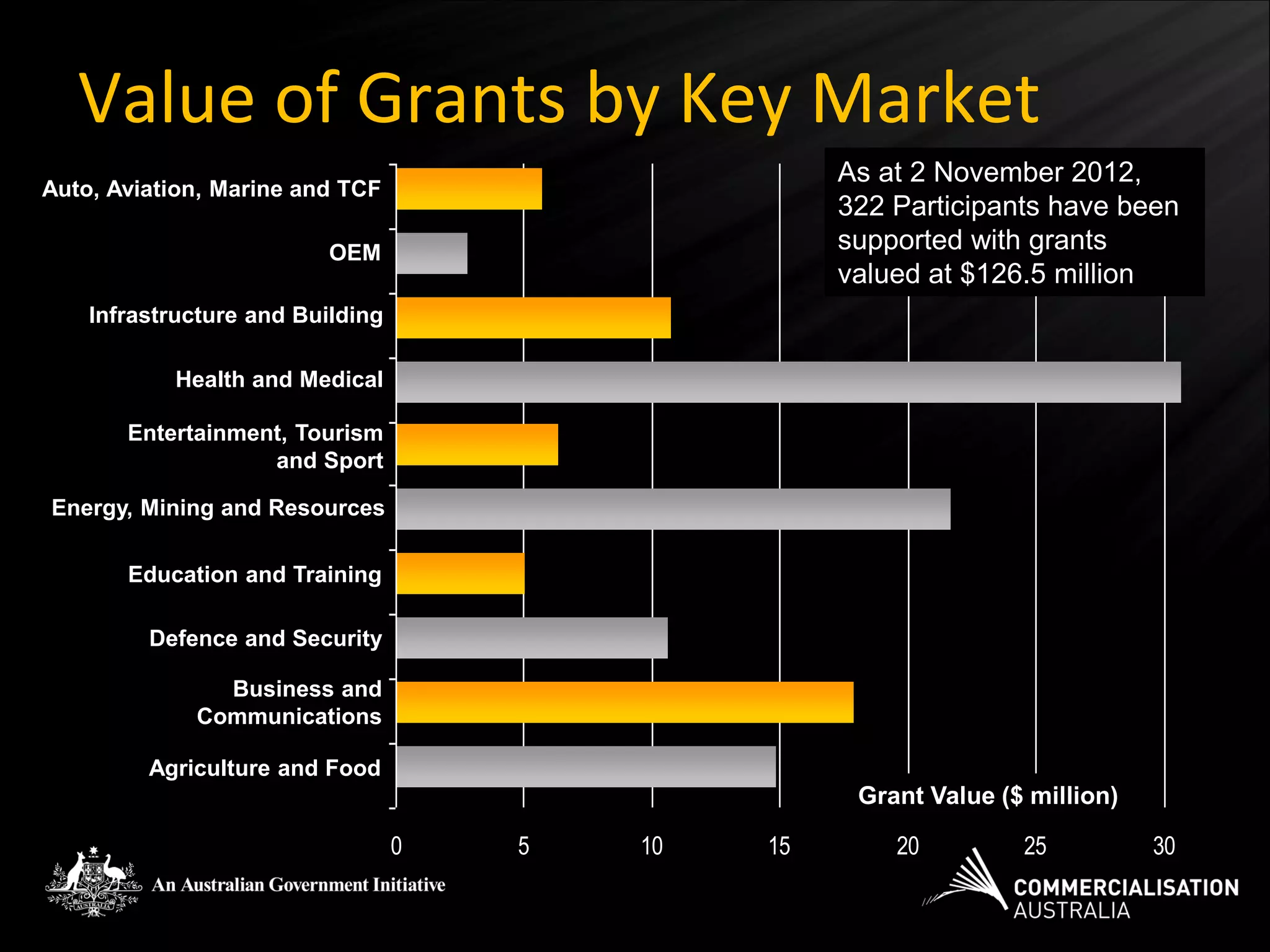Value of Grants by Key Market
                                                        As at 2 November 2012,
Auto, Aviation, Marine and TCF
 Automotive, Aviation, Marine & TCF                     322 Participants have been
                             OEM                        supported with grants
                             OEM
                                                        valued at $126.5 million
    Infrastructure and& Building
           Infrastructure Building

             Health and Medical
                 Health & Medical
        Entertainment, Tourism
    Entertainment, Tourism & Sport
                        and Sport

Energy, Mining and Resources
       Energy, Mining & Resources

        Education and & Training
            Education Training

         Defence, SecuritySecurity
          Defence and & Safety

                  Business and
       BusinessCommunications
               & Communications

           Agriculture and Food
                Agriculture & Food
                                                         Grant Value ($ million)

                                      0   5   10   15       20         25          30
 