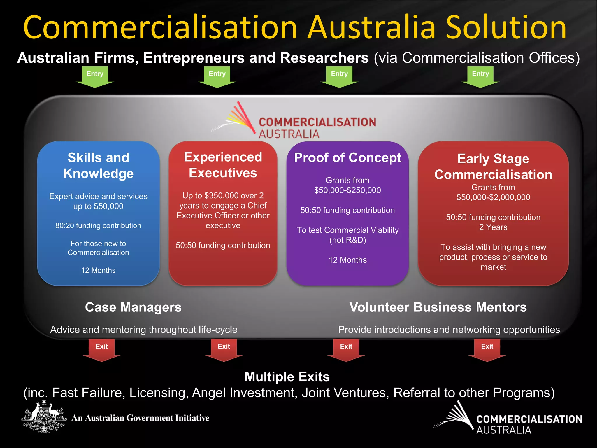 Commercialisation Australia Solution
Australian Firms, Entrepreneurs and Researchers (via Commercialisation Offices)
              Entry                        Entry                        Entry                            Entry




       Skills and                   Experienced                Proof of Concept                  Early Stage
       Knowledge                     Executives                       Grants from              Commercialisation
                                                                   $50,000-$250,000                     Grants from
    Expert advice and services      Up to $350,000 over 2                                           $50,000-$2,000,000
          up to $50,000            years to engage a Chief
                                                                50:50 funding contribution
                                  Executive Officer or other                                      50:50 funding contribution
     80:20 funding contribution           executive                                                        2 Years
                                                               To test Commercial Viability
         For those new to                                               (not R&D)
                                  50:50 funding contribution                                    To assist with bringing a new
        Commercialisation
                                                                       12 Months                product, process or service to
            12 Months                                                                                      market




             Case Managers                                                      Volunteer Business Mentors
    Advice and mentoring throughout life-cycle                            Provide introductions and networking opportunities
                 Exit                        Exit                         Exit                             Exit



                                        Multiple Exits
(inc. Fast Failure, Licensing, Angel Investment, Joint Ventures, Referral to other Programs)
 