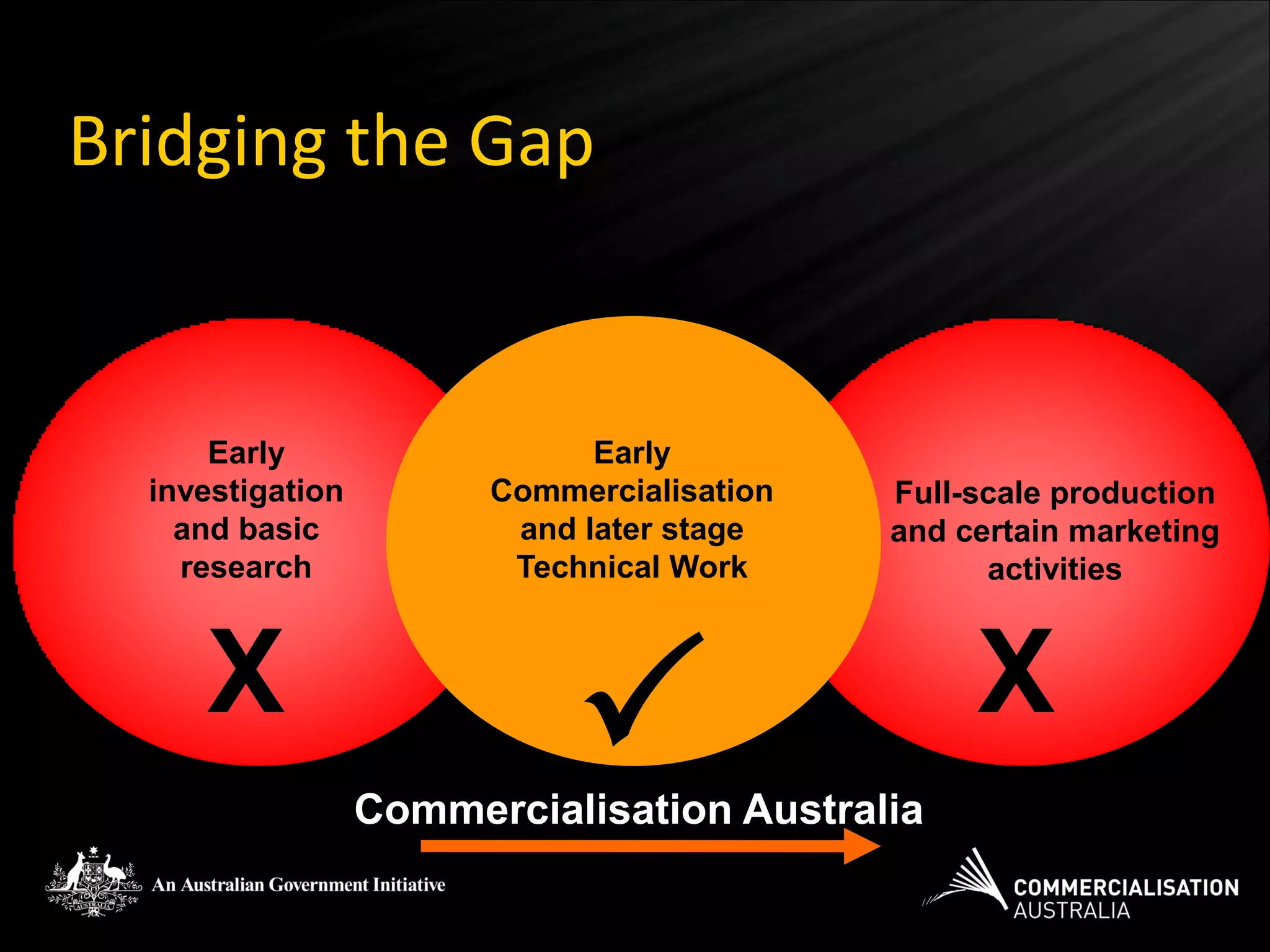 Bridging the Gap


      Early                   Early
  investigation         Commercialisation   Full-scale production
    and basic            and later stage    and certain marketing
    research             Technical Work           activities



     X                       
                  Commercialisation Australia
                                                 X
 