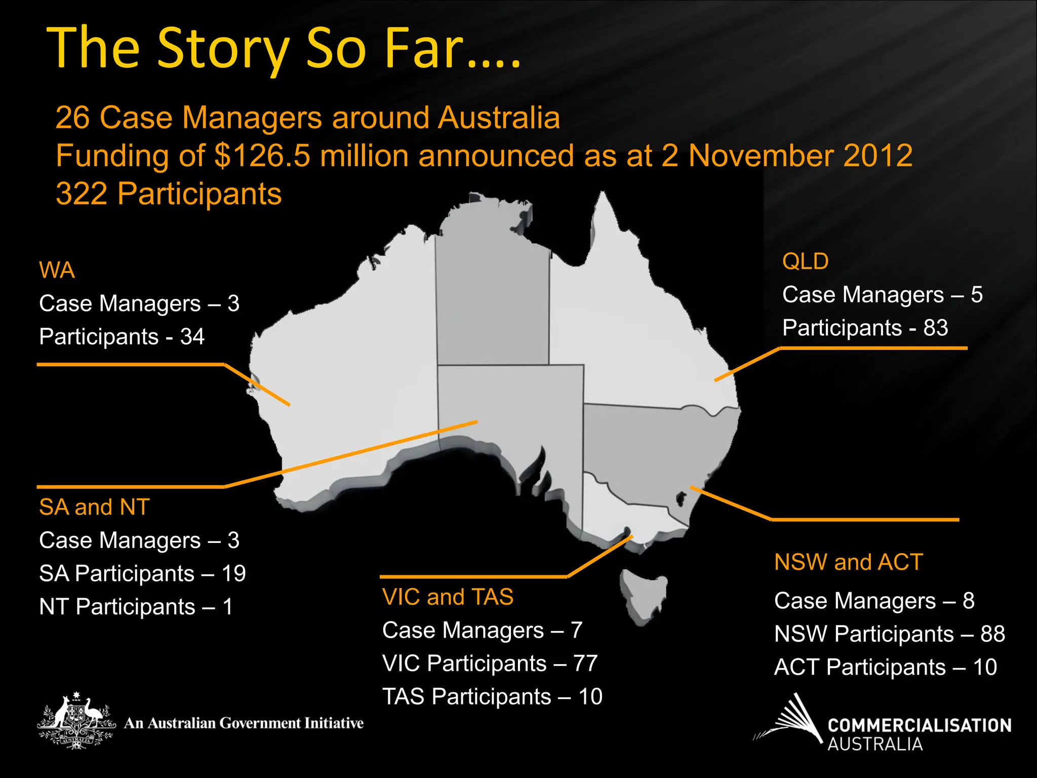 The Story So Far….
 26 Case Managers around Australia
 Funding of $126.5 million announced as at 2 November 2012
 322 Participants

WA                                               QLD
Case Managers – 3                                Case Managers – 5
Participants - 34                                Participants - 83




SA and NT
Case Managers – 3
SA Participants – 19                            NSW and ACT
NT Participants – 1    VIC and TAS              Case Managers – 8
                       Case Managers – 7        NSW Participants – 88
                       VIC Participants – 77    ACT Participants – 10
                       TAS Participants – 10
 