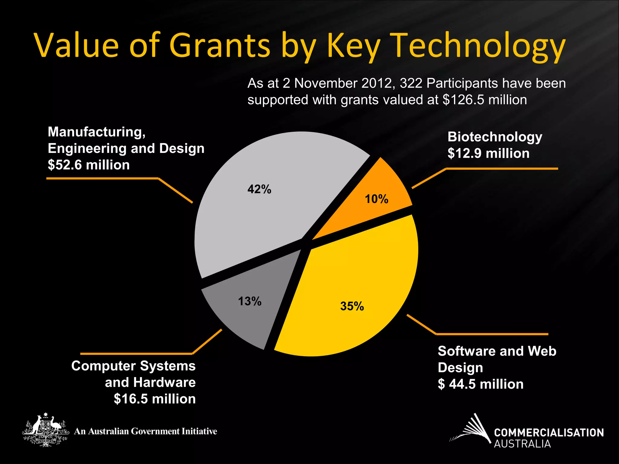 Value of Grants by Key Technology
                          As at 2 November 2012, 322 Participants have been
                          supported with grants valued at $126.5 million

Manufacturing,                                          Biotechnology
Engineering and Design                                  $12.9 million
$52.6 million
                          42%
                                              10%




                         13%            35%


                                                       Software and Web
   Computer Systems                                    Design
      and Hardware                                     $ 44.5 million
       $16.5 million
 