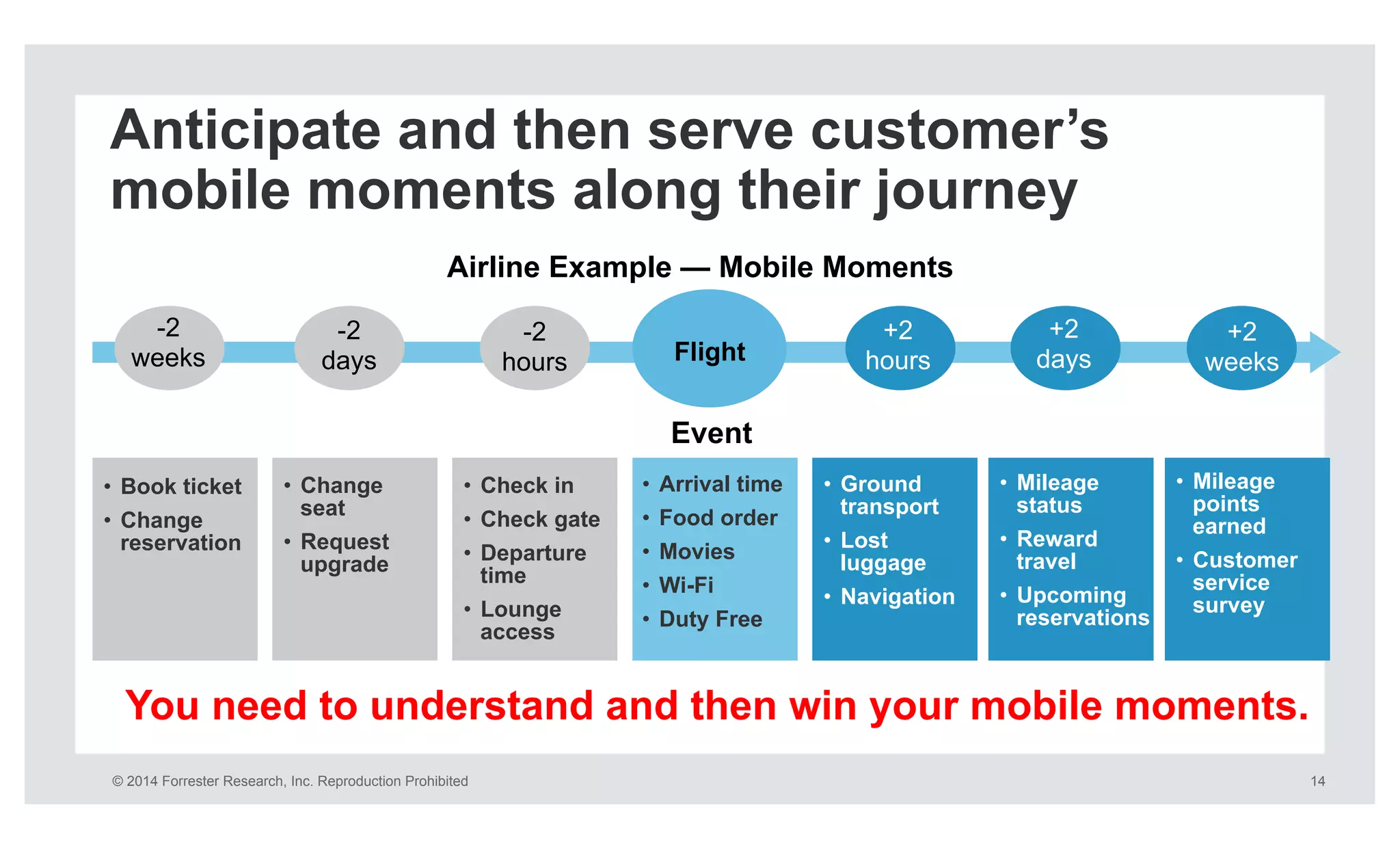 © 2014 Forrester Research, Inc. Reproduction Prohibited 14
Flight
Event
Anticipate and then serve customer’s
mobile moments along their journey
Airline Example — Mobile Moments
You need to understand and then win your mobile moments.
-2
days
•  Change
seat
•  Request
upgrade
-2
weeks
•  Book ticket
•  Change
reservation
-2
hours
•  Check in
•  Check gate
•  Departure
time
•  Lounge
access
•  Arrival time
•  Food order
•  Movies
•  Wi-Fi
•  Duty Free
+2
weeks
+2
days
+2
hours
•  Ground
transport
•  Lost
luggage
•  Navigation
•  Mileage
points
earned
•  Customer
service
survey
•  Mileage
status
•  Reward
travel
•  Upcoming
reservations
 