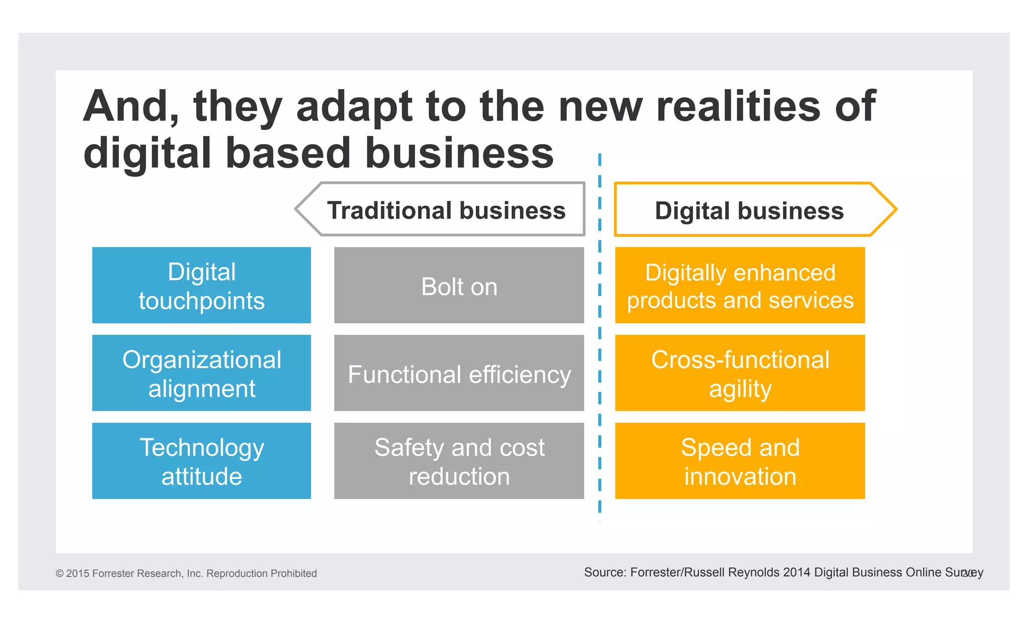 © 2015 Forrester Research, Inc. Reproduction Prohibited 20
And, they adapt to the new realities of
digital based business
Source: Forrester/Russell Reynolds 2014 Digital Business Online Survey
Bolt on
Digitally enhanced
products and services
Functional efficiency
Cross-functional
agility
Safety and cost
reduction
Speed and
innovation
Digital
touchpoints
Organizational
alignment
Technology
attitude
Digital businessTraditional business
 