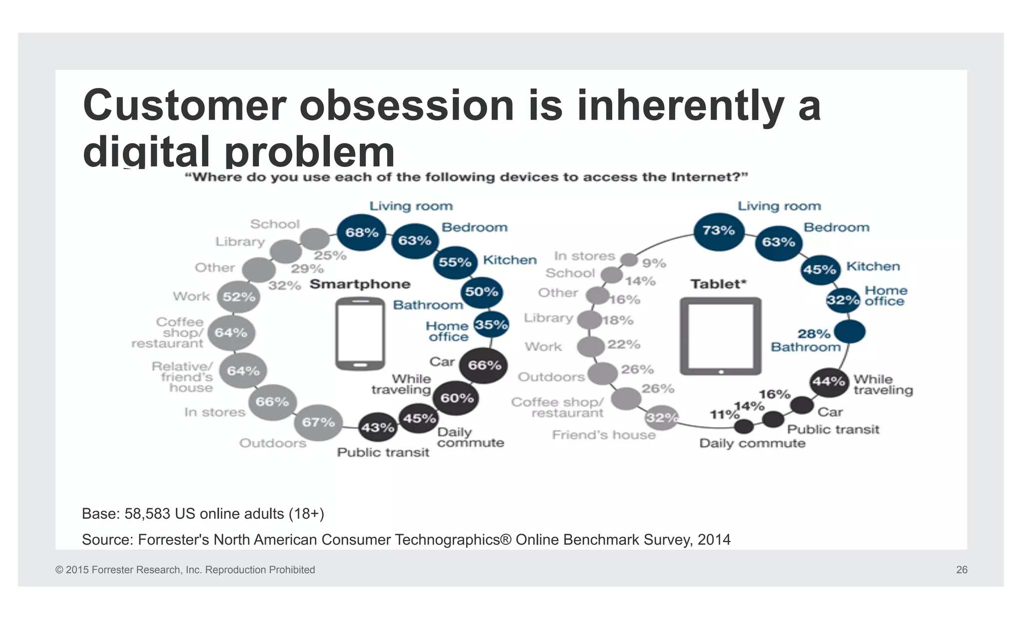 © 2015 Forrester Research, Inc. Reproduction Prohibited 26
Customer obsession is inherently a
digital problem
Base: 58,583 US online adults (18+)
Source: Forrester's North American Consumer Technographics® Online Benchmark Survey, 2014
 