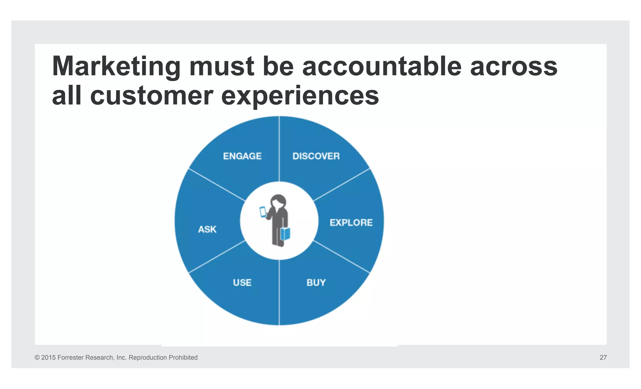 © 2015 Forrester Research, Inc. Reproduction Prohibited 27
Marketing must be accountable across
all customer experiences
 
