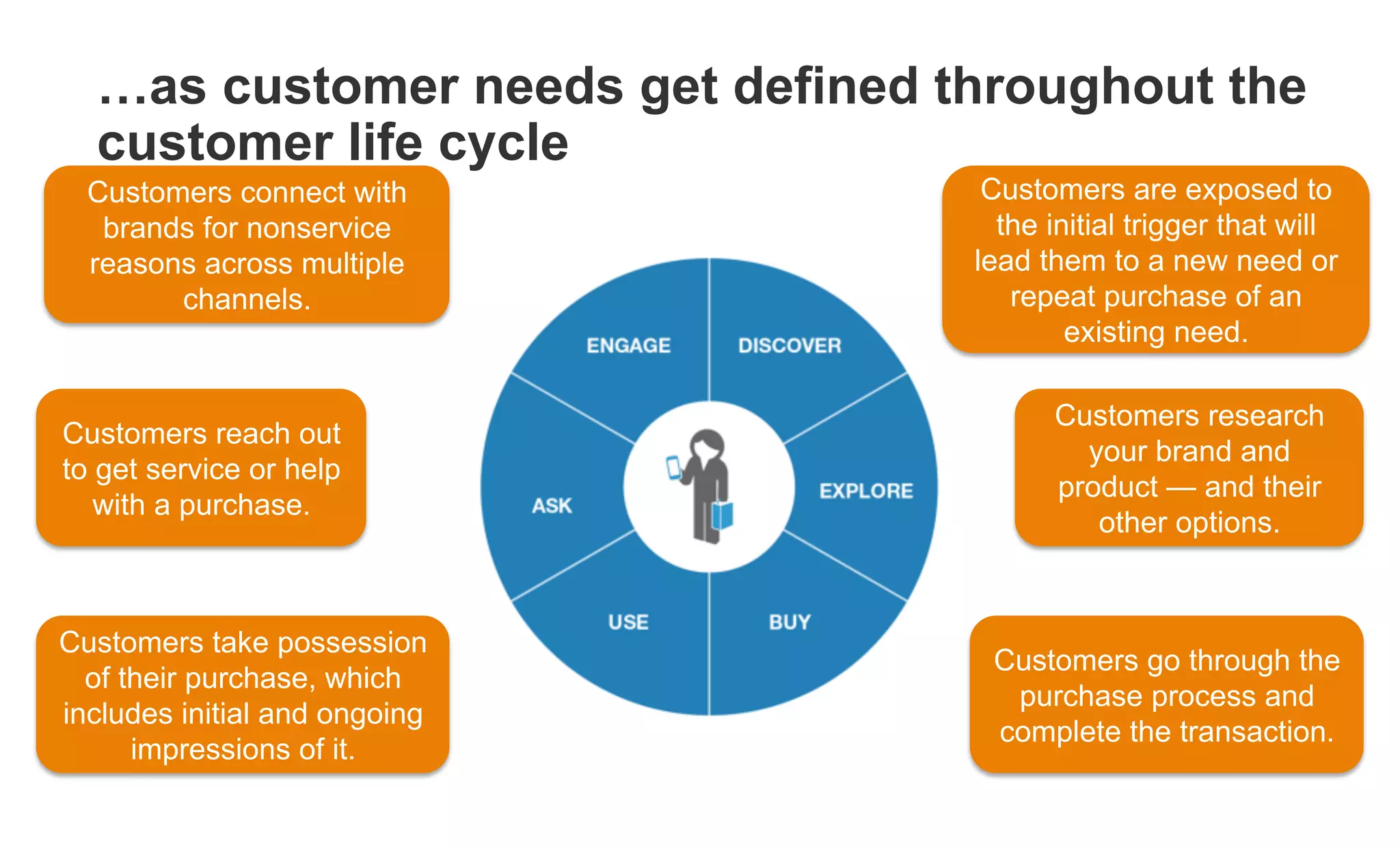Customers reach out
to get service or help
with a purchase.
Customers go through the
purchase process and
complete the transaction.
Customers research
your brand and
product — and their
other options.
Customers take possession
of their purchase, which
includes initial and ongoing
impressions of it.
Customers connect with
brands for nonservice
reasons across multiple
channels.
Customers are exposed to
the initial trigger that will
lead them to a new need or
repeat purchase of an
existing need.
…as customer needs get defined throughout the
customer life cycle
 