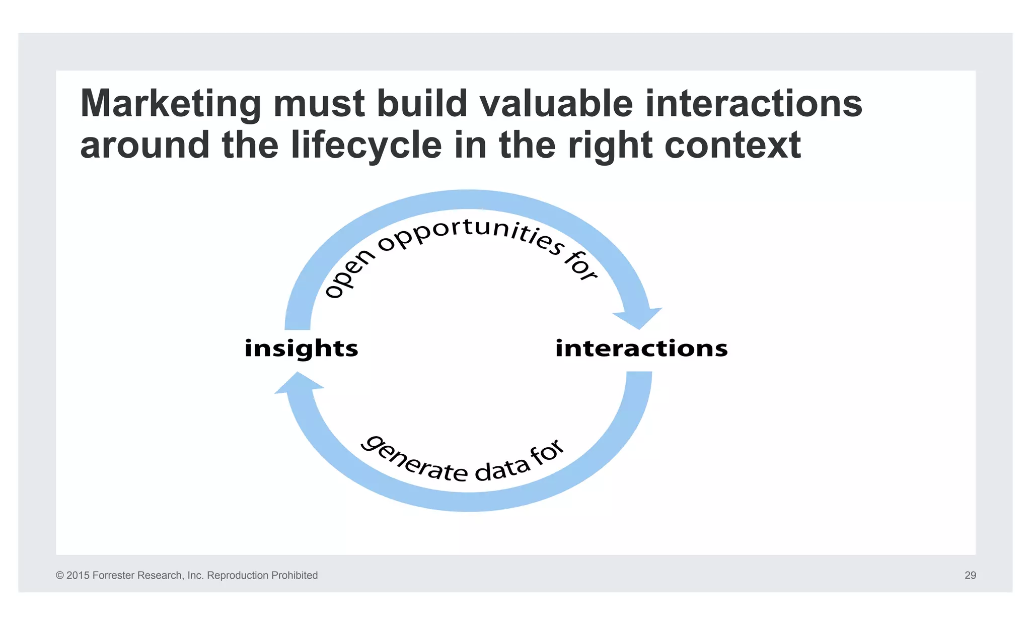 © 2015 Forrester Research, Inc. Reproduction Prohibited 29
Marketing must build valuable interactions
around the lifecycle in the right context
insights interactions
open
opportunities
for
ge
nerate data for
 