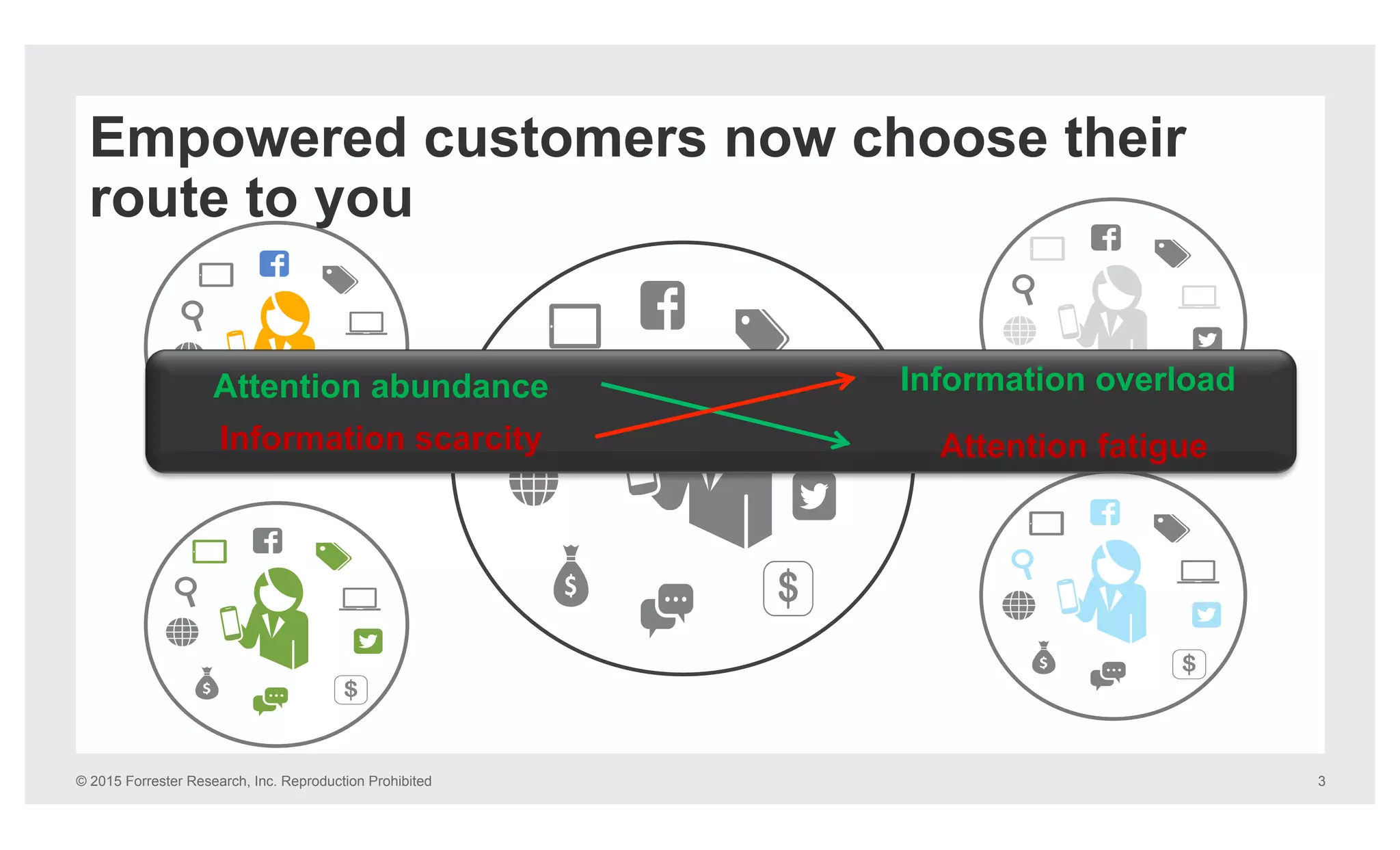 © 2015 Forrester Research, Inc. Reproduction Prohibited 3
Empowered customers now choose their
route to you
Information scarcity
Attention abundance
Attention fatigue
Information overload
 