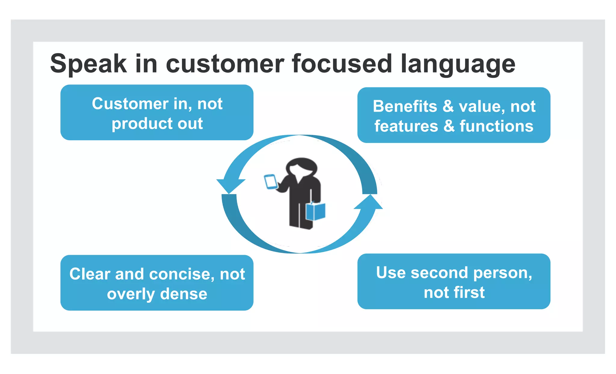 Clear and concise, not
overly dense
Benefits & value, not
features & functions
Customer in, not
product out
Speak in customer focused language
Use second person,
not first
 