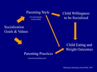 Parenting Style
-Overall attitude
toward child

Child Willingness
to be Socialized

Socialization
Goals & Values

Child Eating and
Weight Outcomes

Parenting Practices
-Goal directed behaviors

Darling & Steinberg, Psych Bull, 1993

 