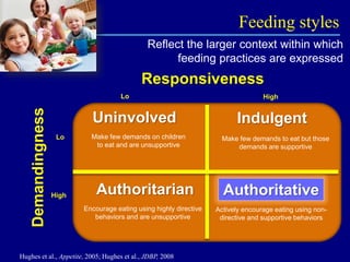 Feeding styles
Reflect the larger context within which
feeding practices are expressed

Responsiveness

Demandingness

Lo

Uninvolved
Lo

High

Make few demands on children
to eat and are unsupportive

Authoritarian
Encourage eating using highly directive
behaviors and are unsupportive

Hughes et al., Appetite, 2005; Hughes et al., JDBP, 2008

High

Indulgent
Make few demands to eat but those
demands are supportive

Authoritative
Actively encourage eating using nondirective and supportive behaviors

 
