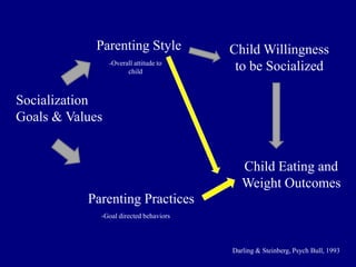 Parenting Style
-Overall attitude to
child

Child Willingness
to be Socialized

Socialization
Goals & Values

Child Eating and
Weight Outcomes

Parenting Practices
-Goal directed behaviors

Darling & Steinberg, Psych Bull, 1993

 