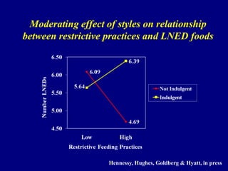 Moderating effect of styles on relationship
between restrictive practices and LNED foods

Hennessy, Hughes, Goldberg & Hyatt, in press

 