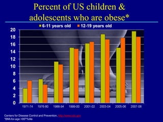 Percent of US children &
adolescents who are obese*

Centers for Disease Control and Prevention, http://www.cdc.gov
*BMI-for-age >95th%tile

 