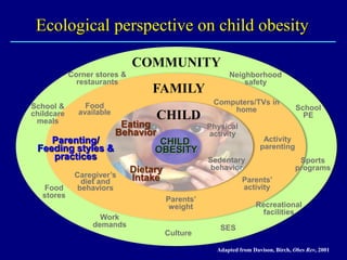 Ecological perspective on child obesity
COMMUNITY
Corner stores &
restaurants
School &
childcare
meals

Food
available

Parenting/
Feeding styles &
practices
Food
stores

FAMILY

Eating
Behavior

Caregiver’s
diet and
behaviors

CHILD

CHILD
t
OBESITY

Neighborhood
safety

Computers/TVs in
home
Physical
activity

Activity
parenting

Sedentary
behavior

Dietary
Intake

School
PE

Sports
programs

Parents’
activity
Parents’
weight

Work
demands
Culture

Recreational
facilities
SES
Adapted from Davison, Birch, Obes Rev, 2001

 