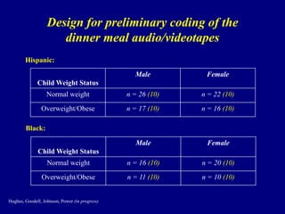 Design for preliminary coding of the
dinner meal audio/videotapes
Hispanic:
Male

Female

Normal weight

n = 26 (10)

n = 22 (10)

Overweight/Obese

n = 17 (10)

n = 16 (10)

Male

Female

Normal weight

n = 16 (10)

n = 20 (10)

Overweight/Obese

n = 11 (10)

n = 10 (10)

Child Weight Status

Black:
Child Weight Status

Hughes, Goodell, Johnson, Power (in progress)

 