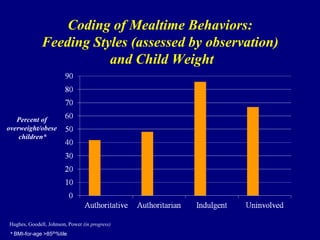Coding of Mealtime Behaviors:
Feeding Styles (assessed by observation)
and Child Weight

Percent of
overweight/obese
children*

Hughes, Goodell, Johnson, Power (in progress)
* BMI-for-age >85th%tile

 