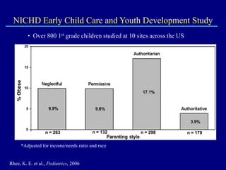 NICHD Early Child Care and Youth Development Study

R

% Obese

• Over 800 1st grade children studied at 10 sites across the US

n = 263

n = 132

*Adjusted for income/needs ratio and race

Rhee, K. E. et al., Pediatrics, 2006

n = 298

n = 179

 