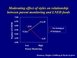 Moderating effect of styles on relationship
between parent monitoring and LNED foods

Hennessy, Hughes, Goldberg & Hyatt, in press

 