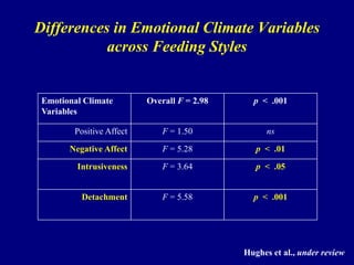 Differences in Emotional Climate Variables
across Feeding Styles

Emotional Climate
Variables

Overall F = 2.98

p < .001

Positive Affect

F = 1.50

ns

Negative Affect

F = 5.28

p < .01

Intrusiveness

F = 3.64

p < .05

Detachment

F = 5.58

p < .001

Hughes et al., under review

 