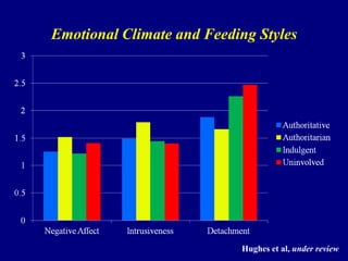 Emotional Climate and Feeding Styles

Hughes et al, under review

 