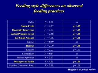 Feeding style differences on observed
feeding practices
Helps

F = 1.00

ns

Spoon Feeds

F = 3.67

p < .05

Physically Intervenes

F = 3.33

p < .05

Verbal Prompts to Eat

F = 2.68

p < .05

Eat Small Amount

F = 4.06

p < .01

Eat All

F = 0.89

ns

Hurries

F = 2.79

p < .05

Reasons

F = 2.23

p < .09

Comparison

F = 0.54

ns

Praises/Approves

F = 2.07

ns

Disapproves/Scolds

F = 4.66

p < .01

Positive Comments Food

F = 2.23

p < .09
Hughes et al, under review

 