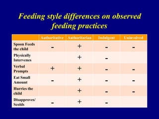Feeding style differences on observed
feeding practices
Authoritative
Spoon Feeds
the child

Authoritarian

Indulgent

Uninvolved

-

+

-

-

Physically
Intervenes

+

Verbal
Prompts

+

+

Eat Small
Amount

-

+

Hurries the
child
Disapproves/
Scolds

+

-

+

-

 
