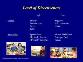 Level of Directiveness
High

Low

Verbal

Threats
Punishments
Begs
Tells

Suggests
Asks questions
Hints

Non-verbal

Spoon feeds
Physically forces
Physically punishes

Moves food closer
Arranges food
Serves

Hughes, Goodell, Johnson, Power (in progress)

 