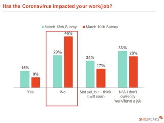 Has the Coronavirus impacted your work/job?
15%
29%
24%
33%
9%
46%
17%
28%
Yes No Not yet, but I think
it will soon
N/A I ...