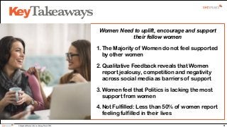 3
Women Need to uplift, encourage and support
their fellow women
1.The Majority of Women do not feel supported
by other wo...