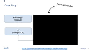 5www.luxoft.com
Case Study
Result App
(NodeJS)
db
(PostgreSQL)
Worker
(C#)
Voting App
(Python)
PubSub
(Redis)
https://github.com/dockersamples/example-voting-app
 