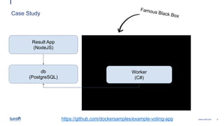 6www.luxoft.com
Voting App
(Python)
PubSub
(Redis)
Case Study
Result App
(NodeJS)
db
(PostgreSQL)
Worker
(C#)
https://github.com/dockersamples/example-voting-app
 