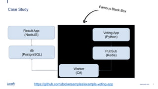 7www.luxoft.com
Case Study
Result App
(NodeJS)
db
(PostgreSQL)
Worker
(C#)
Voting App
(Python)
PubSub
(Redis)
https://github.com/dockersamples/example-voting-app
 