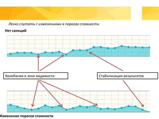 Легко спутать с изменениями в порогах спамности
Колебания в зоне видимости Стабилизация результатов
Нет санкций
Изменение порогов спамности
 