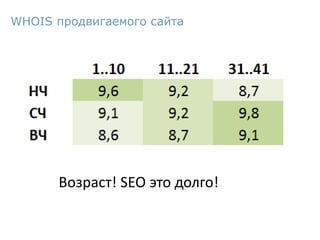 WHOIS продвигаемого сайта
Возраст! SEO это долго!
 