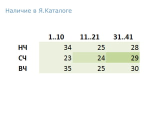 Наличие в Я.Каталоге
 