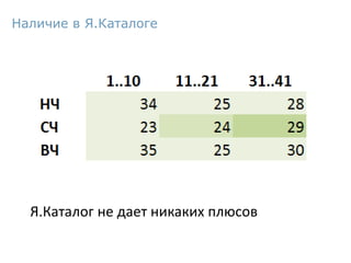 Наличие в Я.Каталоге
Я.Каталог не дает никаких плюсов
 