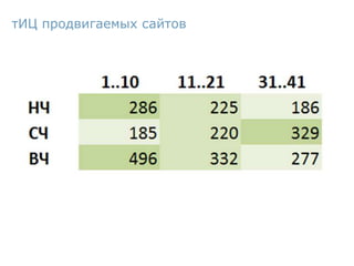 тИЦ продвигаемых сайтов
 