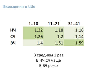 Вхождения в title
В среднем 1 раз
В НЧ СЧ чаще
В ВЧ реже
 