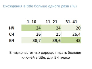 Вхождения в title больше одного раза (%)
В низкочастотных хорошо писать больше
ключей в title, для ВЧ плохо
 